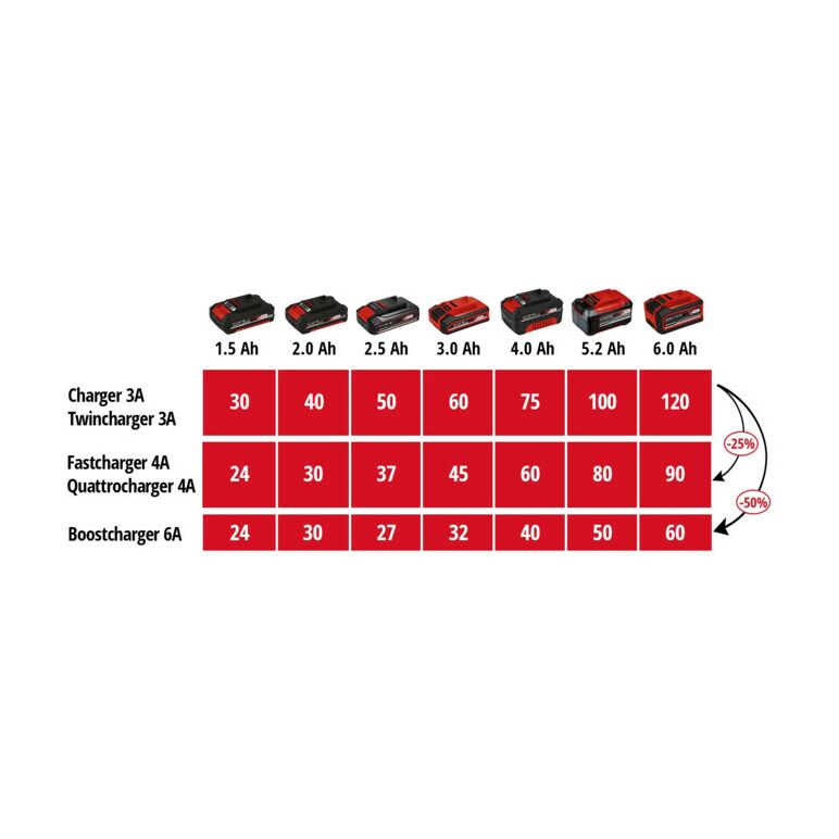 Einhell PXC-Ladegerät Power X-Fastcharger 4A, image _ab__is.image_number.default